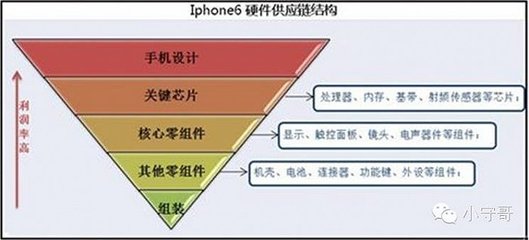 蘋果公司的競爭戰(zhàn)略1.0版:如何控制產業(yè)價值鏈?